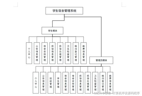 Java學生宿舍管理系統 畢業設計、程序開發、論文撰寫與系統部署維護全流程解析